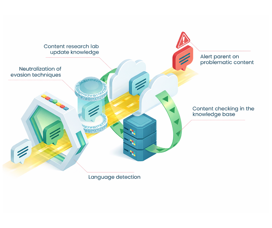 Diagram of Surfie's AI chat monitoring engine scanning social media messages for risky content
